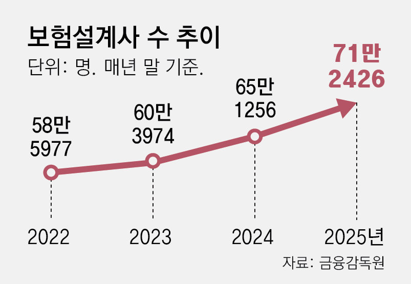 보험설계사 작년 6만명 증가… ‘부업 N잡러’도 1만명 늘었다