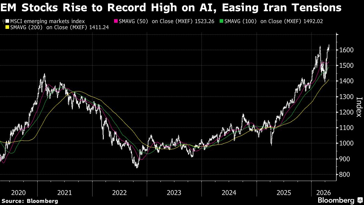 Emerging Stocks Reclaim Pre-War Peak on AI, Hormuz Deal Hopes