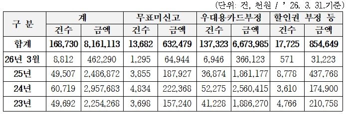 “우대카드로 아들 출퇴근”…서울지하철 부정승차 연 25억 단속