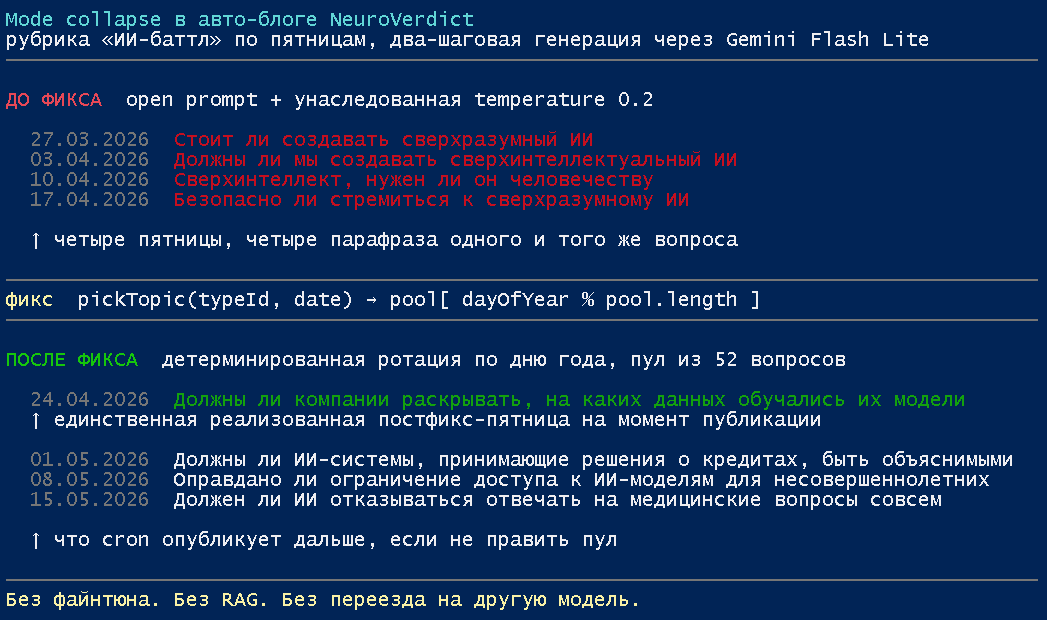 Mode collapse в авто-блоге: четыре пятницы подряд LLM приносила нам один и тот же «спорный вопрос про ИИ»