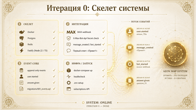 Итерация 0 закрыта: от спеки до «Привет» в боте