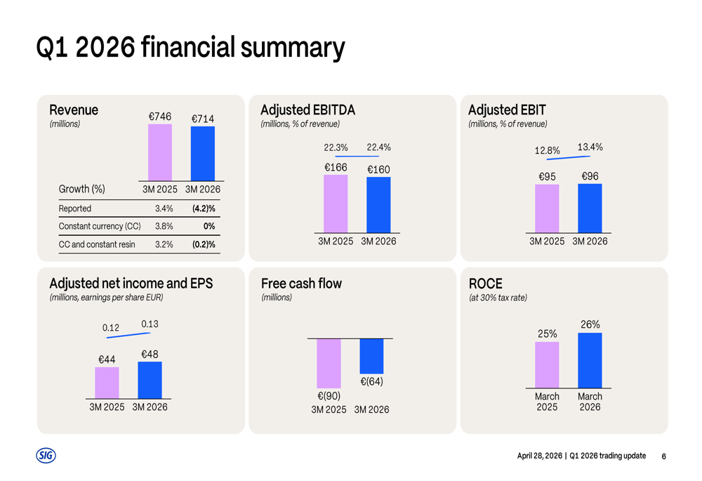 SIG Group Q1 2026 slides show margin gains amid 50% stock plunge