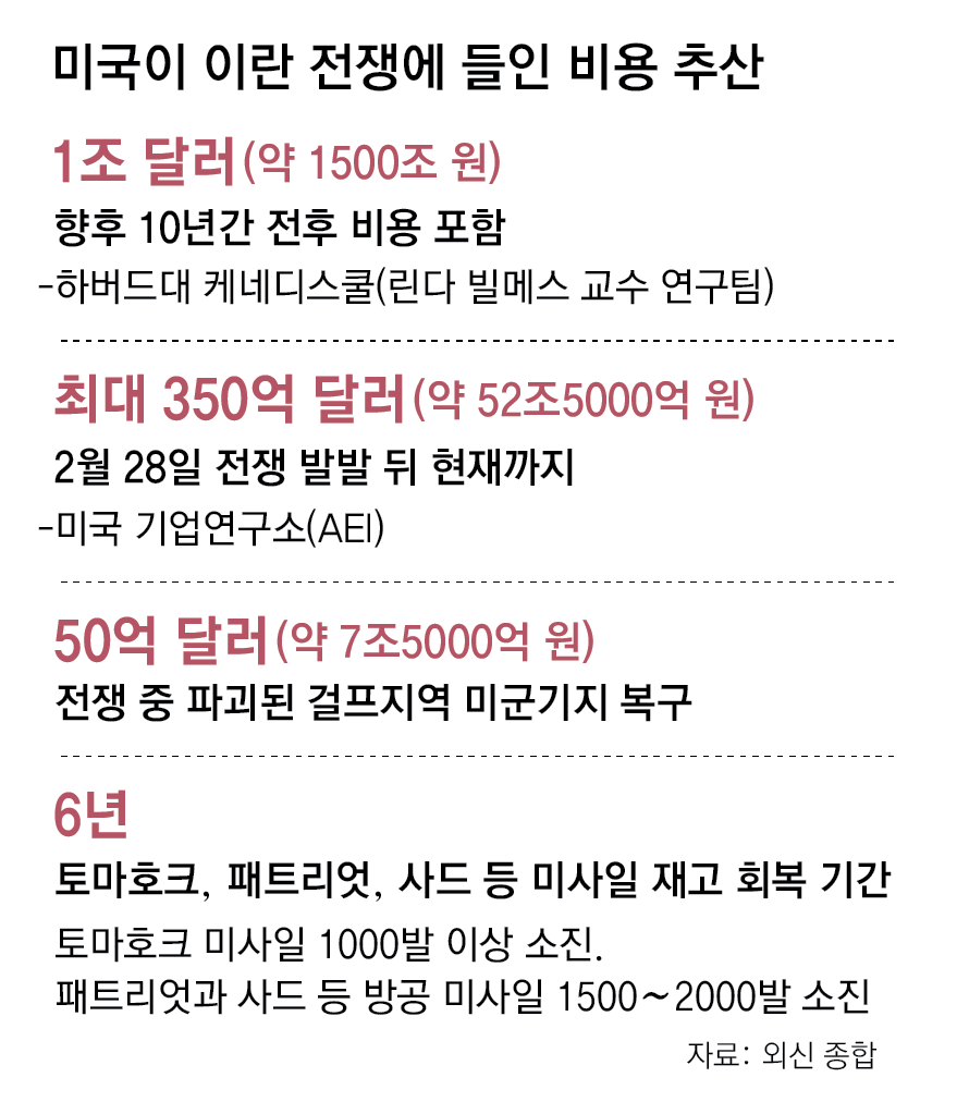 美정부, 2000억달러 추경 요청… 토마호크 등 재고 복구에만 6년