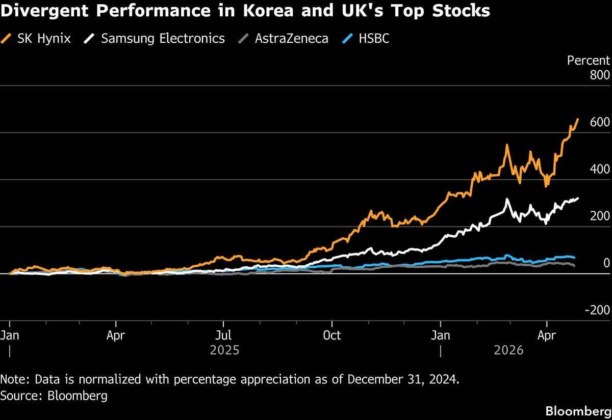 Korea Passes UK to Become World’s Eighth-Largest Stock Market