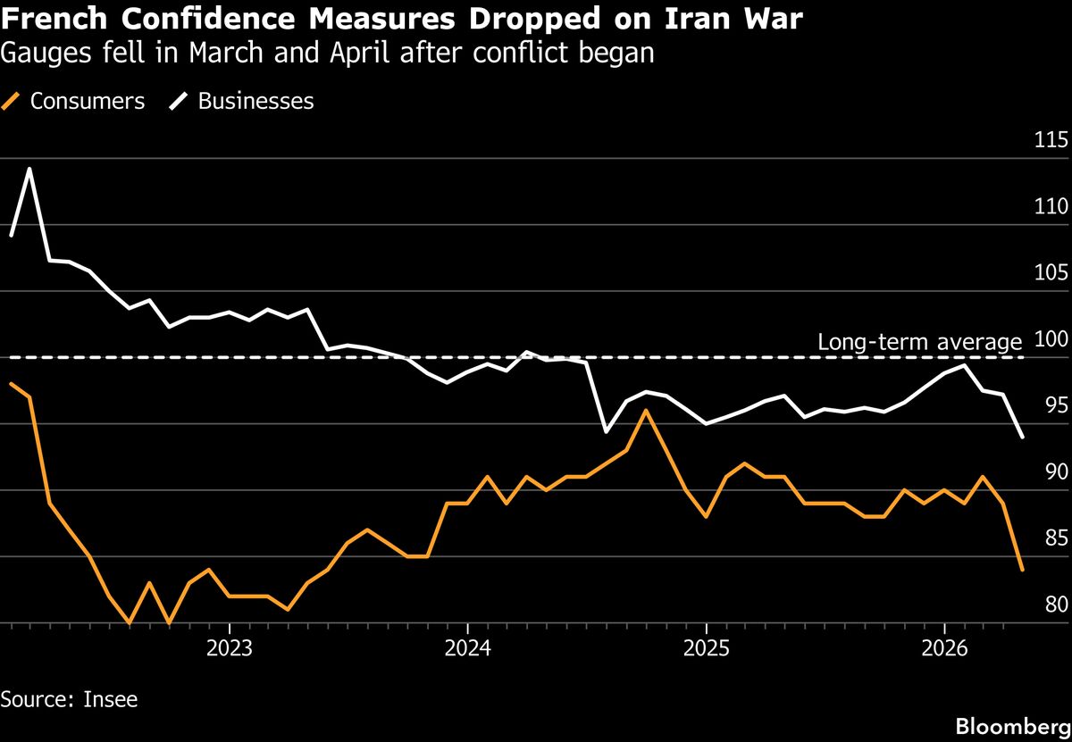 Euro-Zone Growth Slows as Iran War Brings Stagflation Closer