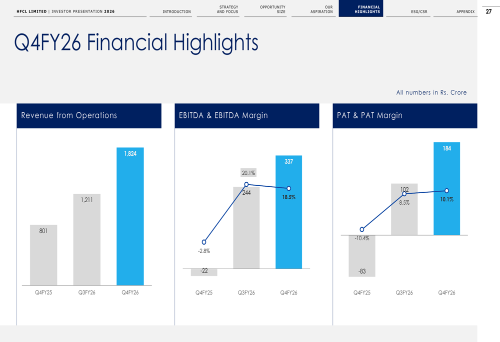 HFCL Q4 FY26 slides: revenue surges 128%, defence emerges as growth engine