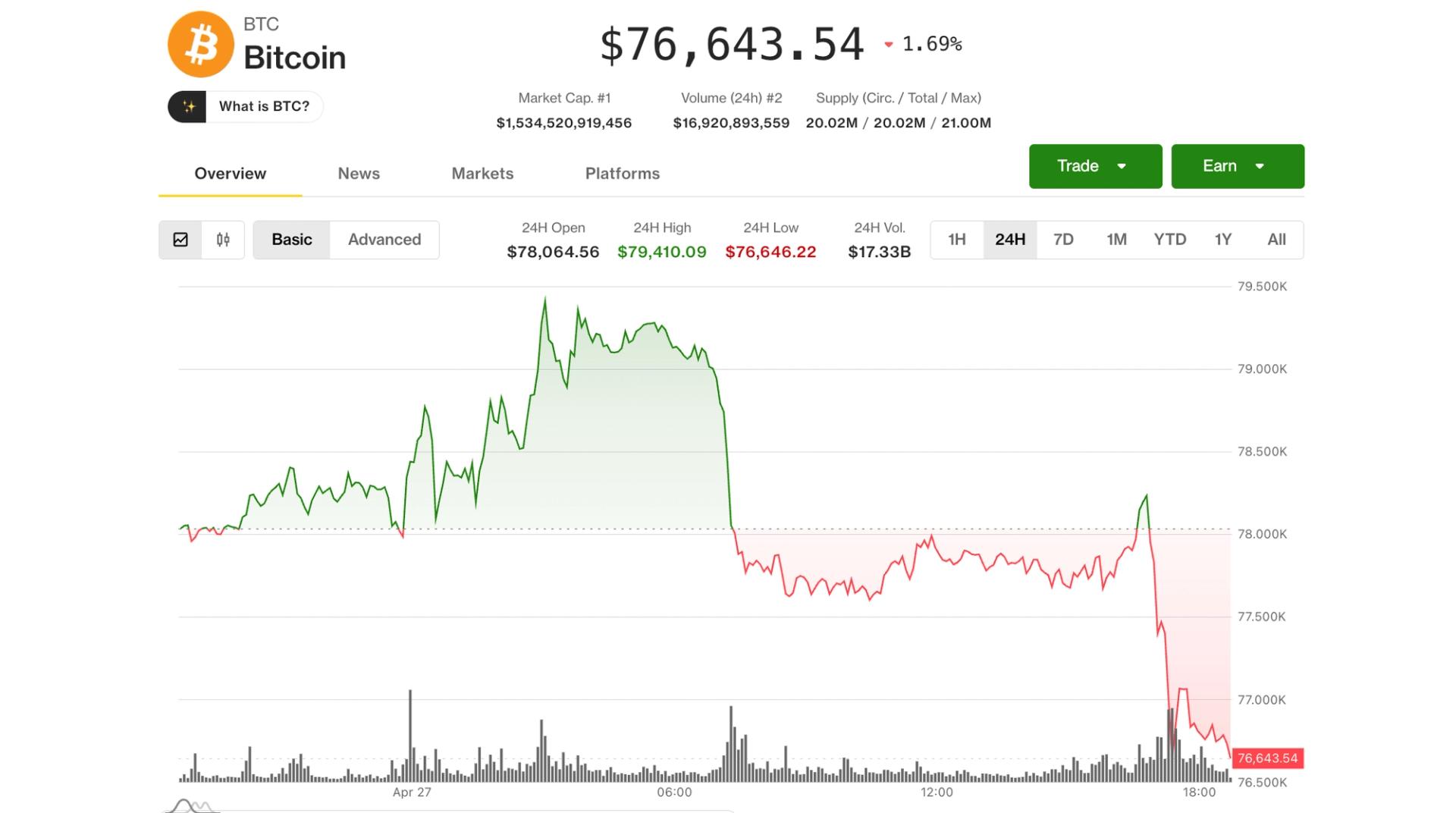 Bitcoin pulls back to $76,600 as rising oil price and Iran risks stall the rally