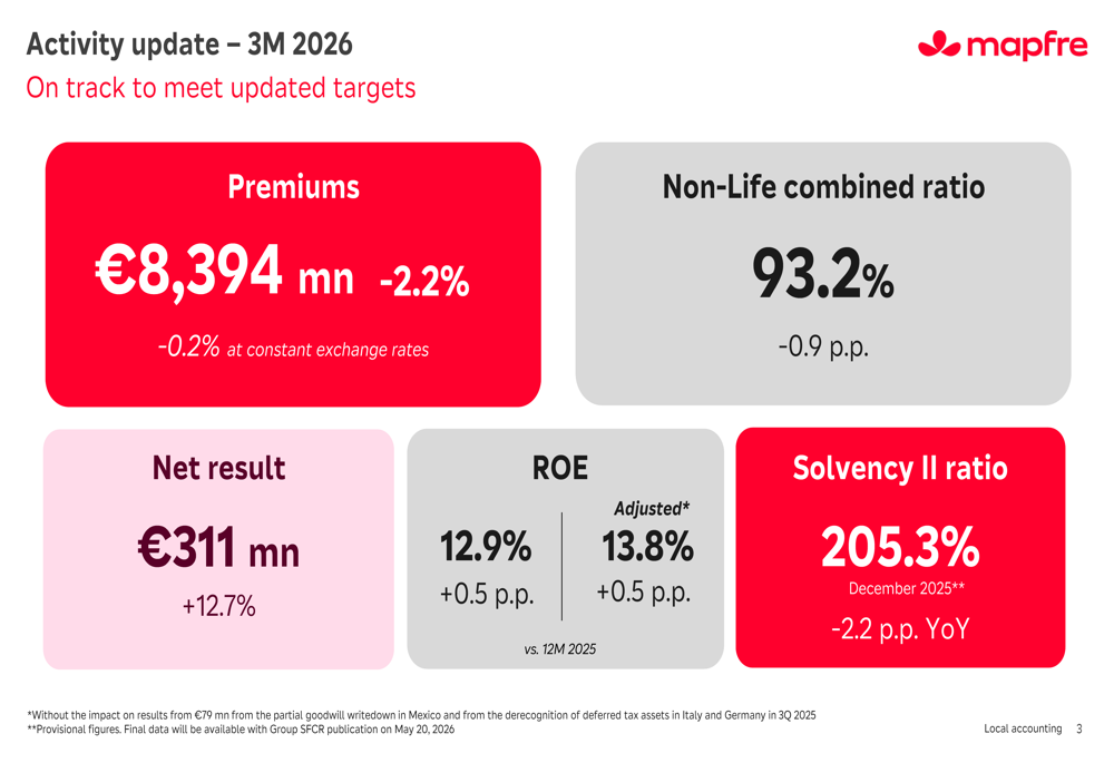 Mapfre Q1 2026 slides: profit surges 13% as margins improve