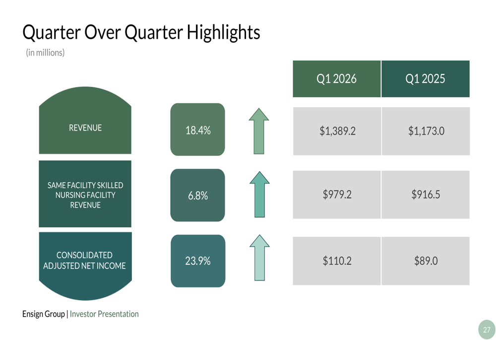 Ensign Q1 2026 slides: acquisition spree fuels 18% revenue surge