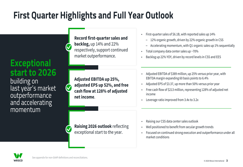 WESCO Q1 2026 slides: data center sales soar 70%, stock jumps 17%