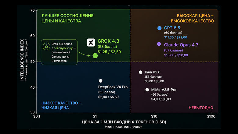 Новый Grok 4.3: как использовать без подписки за 300$ и подключить выгодный API нейросети для бизнеса