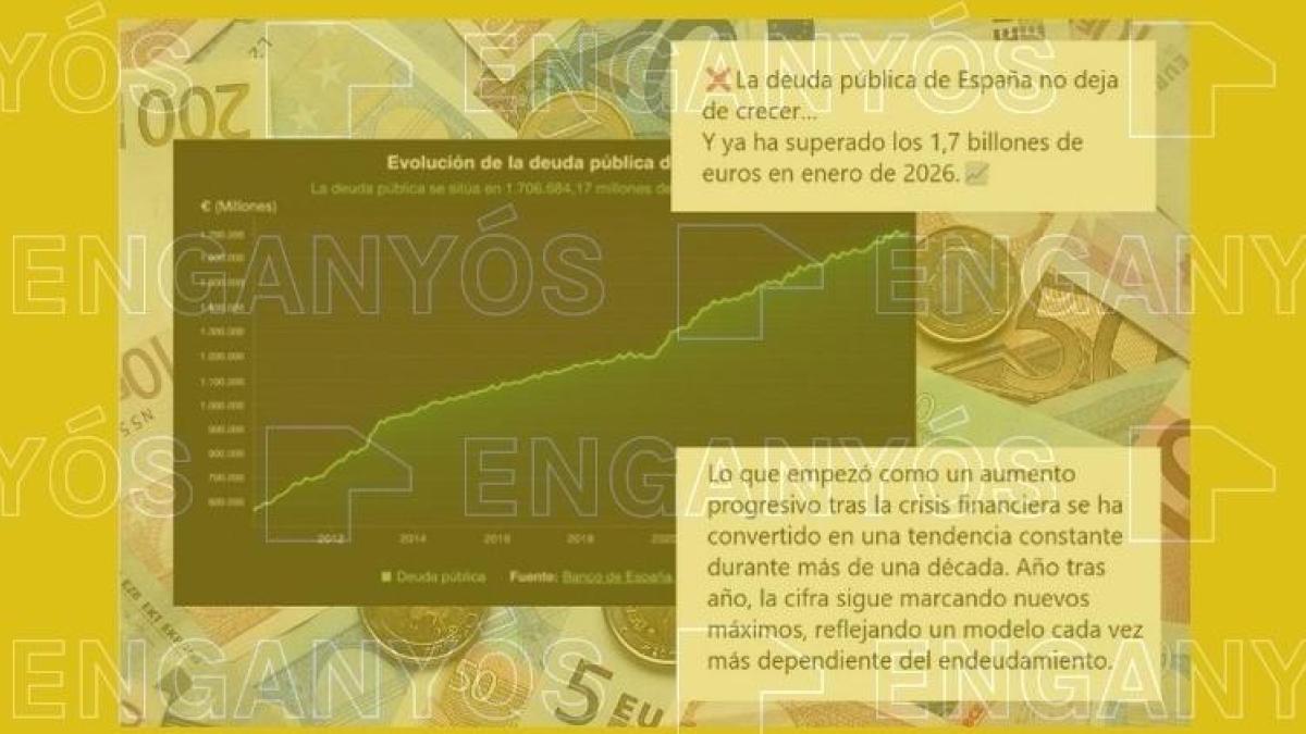 La deuda no bate récords si se compara con el PIB, a pesar de lo que dicen mensajes virales