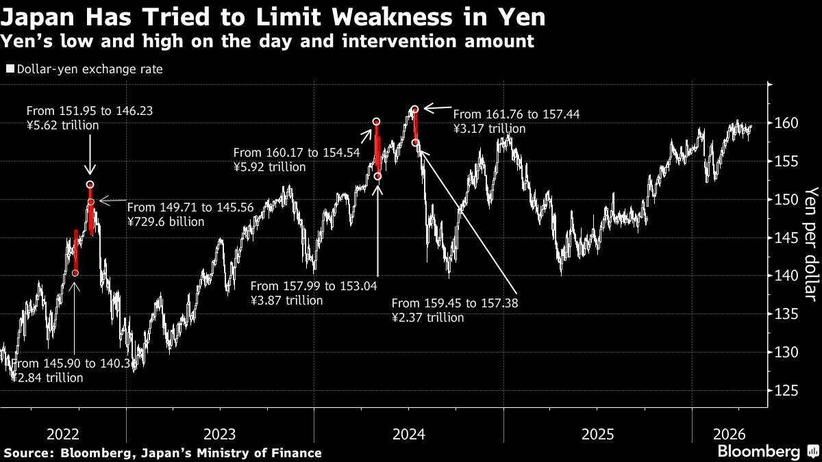 Yen Slides Past 160 Per Dollar to Weakest Level Since 2024