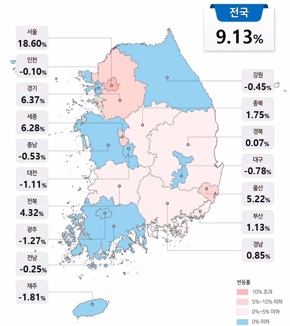 올해 전국 공동주택 가격 9.13% 상승…서울은 18.60% 올라