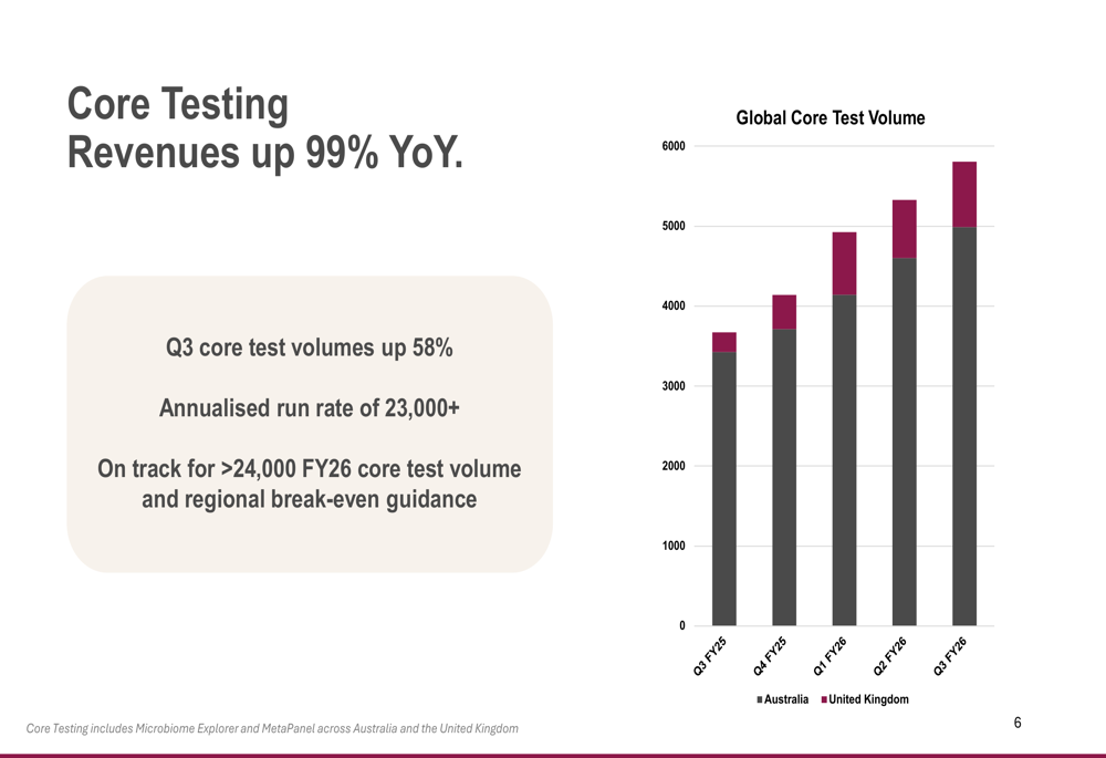Microba Q3 FY26 slides: 99% revenue growth amid cash constraints