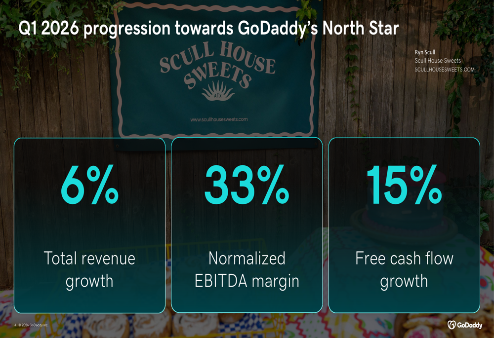 GoDaddy Q1 2026 slides: margin expansion, AI momentum drive results