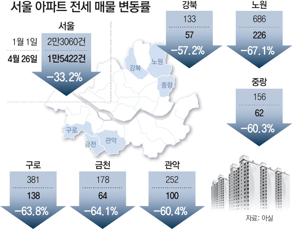 지금 서울 아파트 전세는… “부르는게 값”