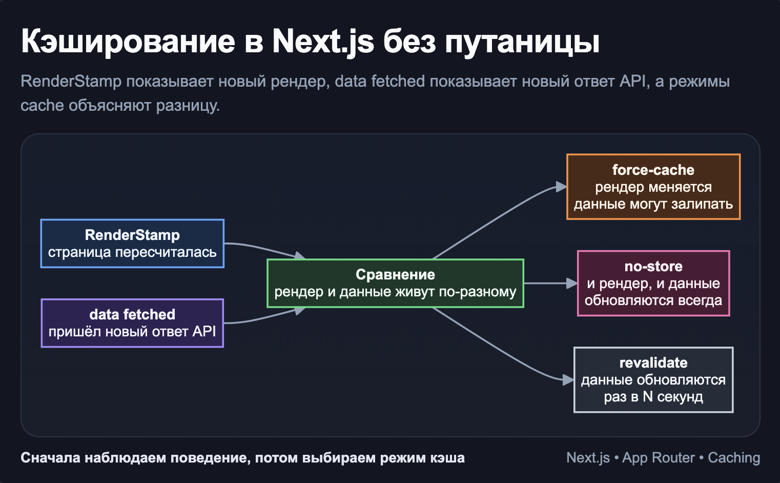 Кэширование в Next.js App Router, как увидеть, почему данные не обновились