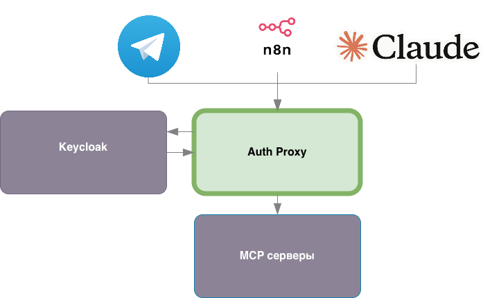 Per-user OAuth для MCP-серверов: Keycloak, n8n и Telegram-бот через один Auth Proxy