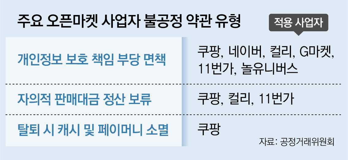 쿠팡-네이버 등 ‘방탄 약관’ 손본다… 해킹 피해 회사책임 회피 제동