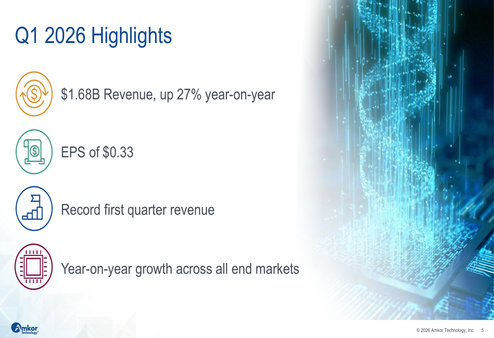 Amkor Q1 2026 slides: 27% revenue surge, advanced packaging drives beat