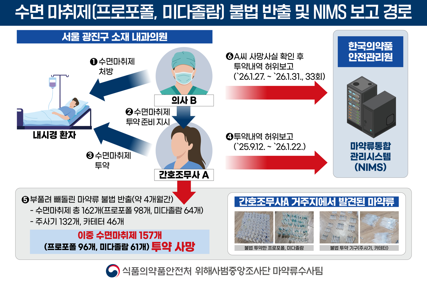 프로포폴 빼돌린 간호조무사, 집서 주사기 쥔 채 숨졌다