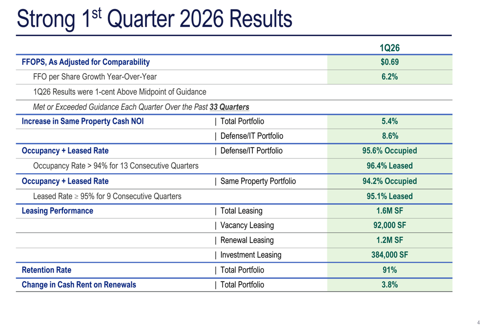 COPT Defense Q1 2026 slides: guidance raised on DOD budget surge