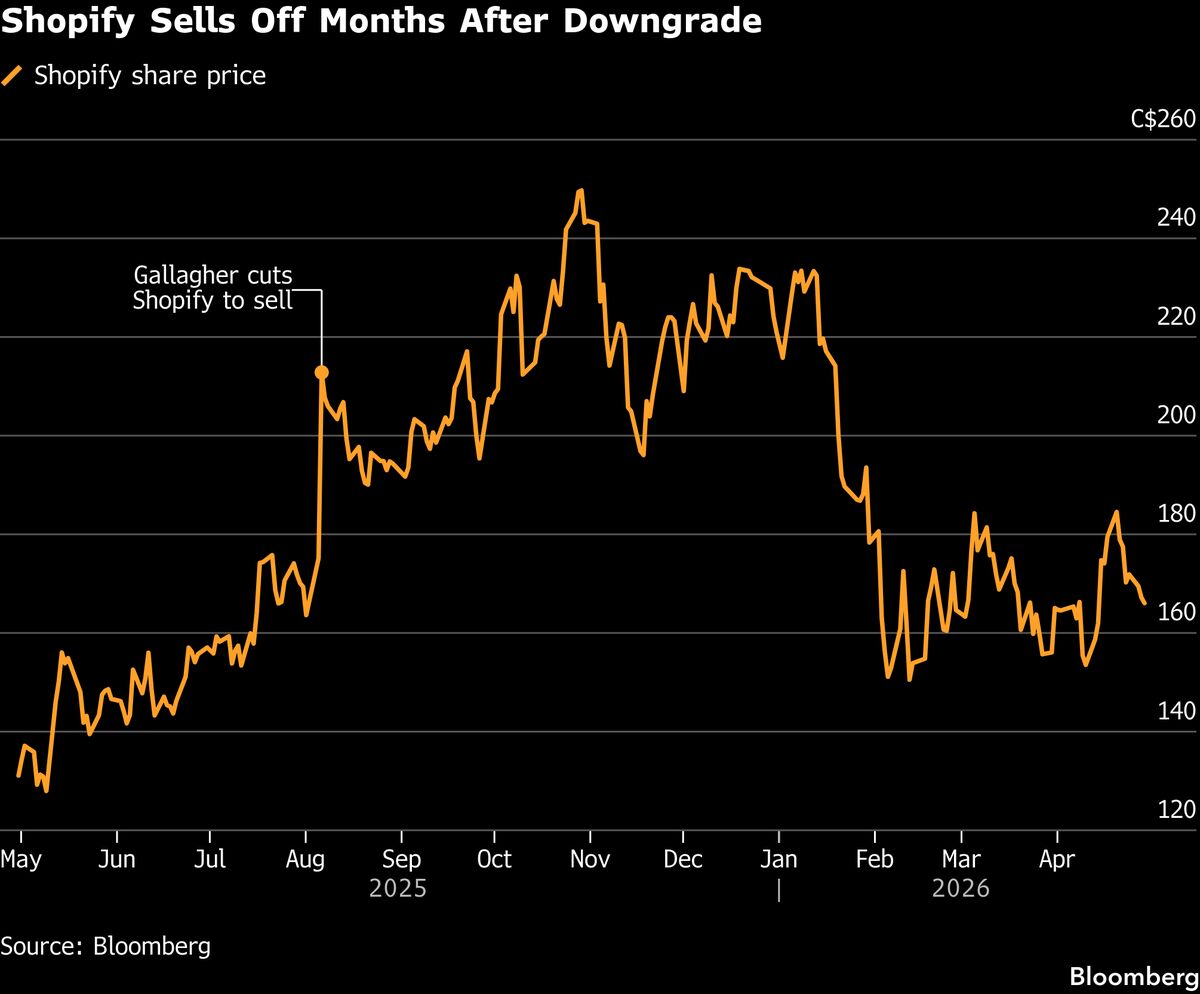 Shopify Analyst Who Saw Selloff Coming Says It’s Too Soon to Buy