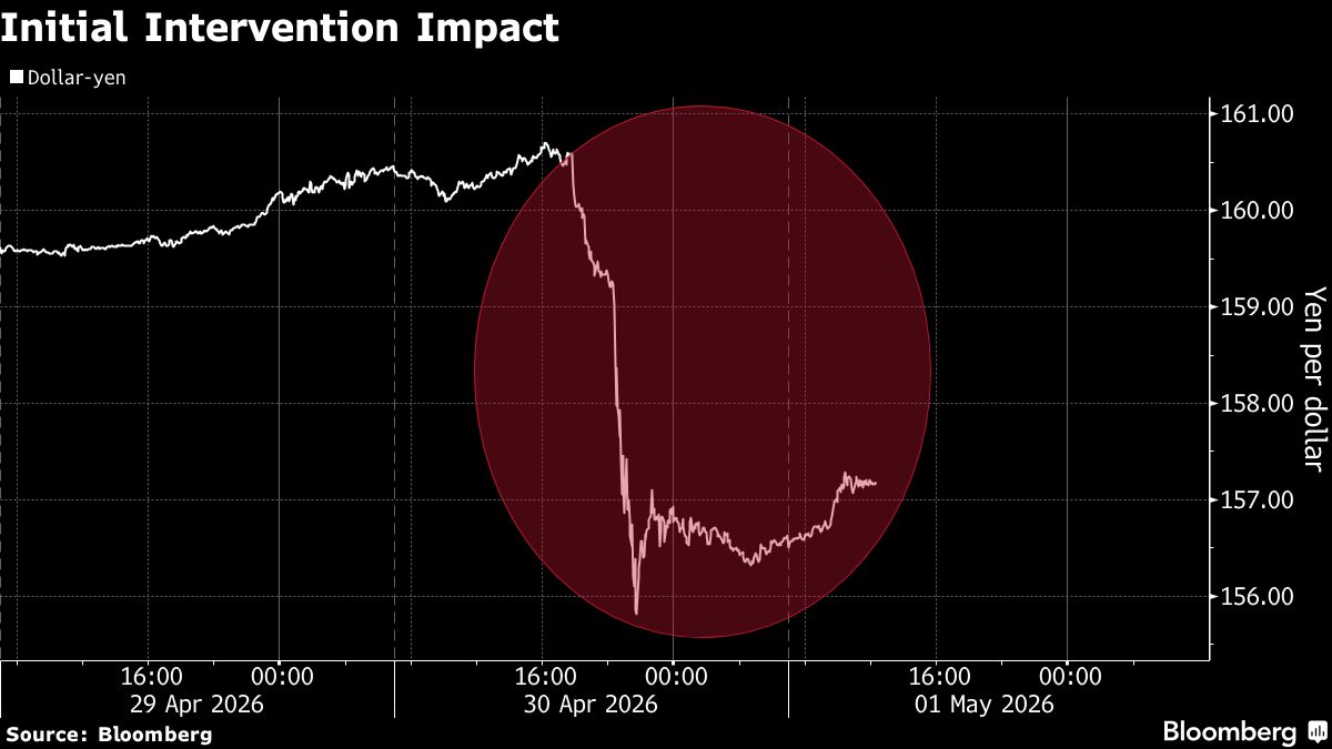 Yen Traders on Alert After Japan’s $34.5 Billion Intervention
