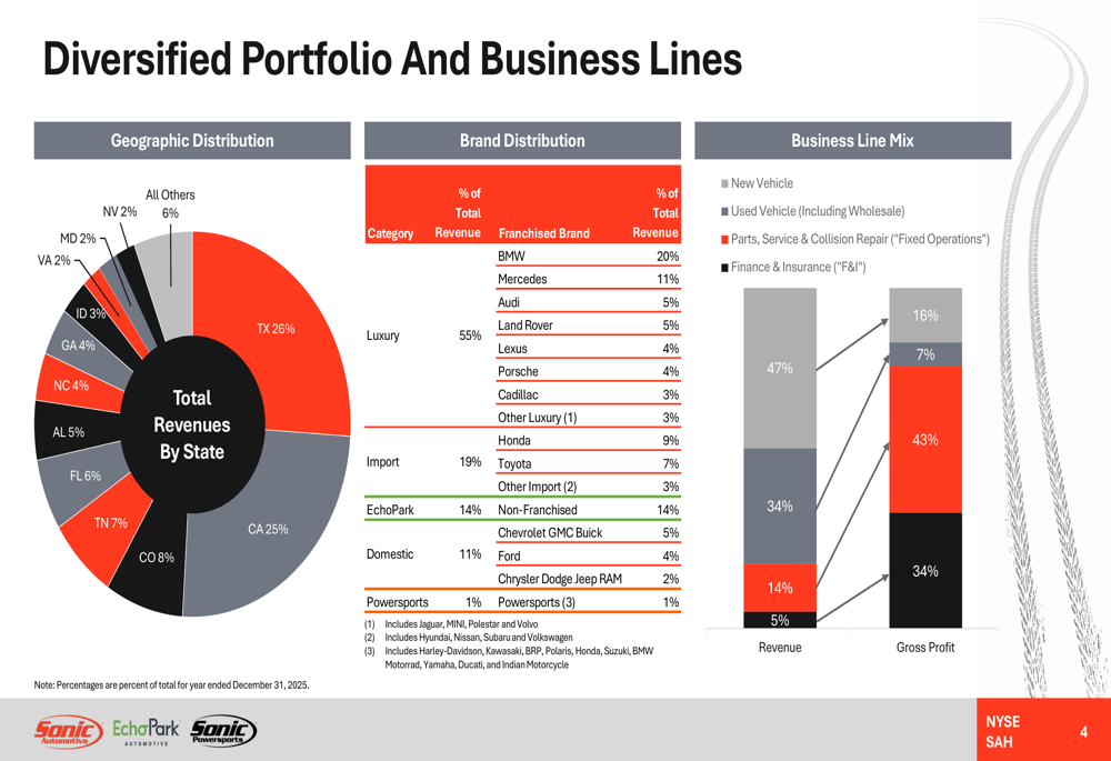 Sonic Automotive Q1 2026 slides: EchoPark hits record, EPS beats forecast