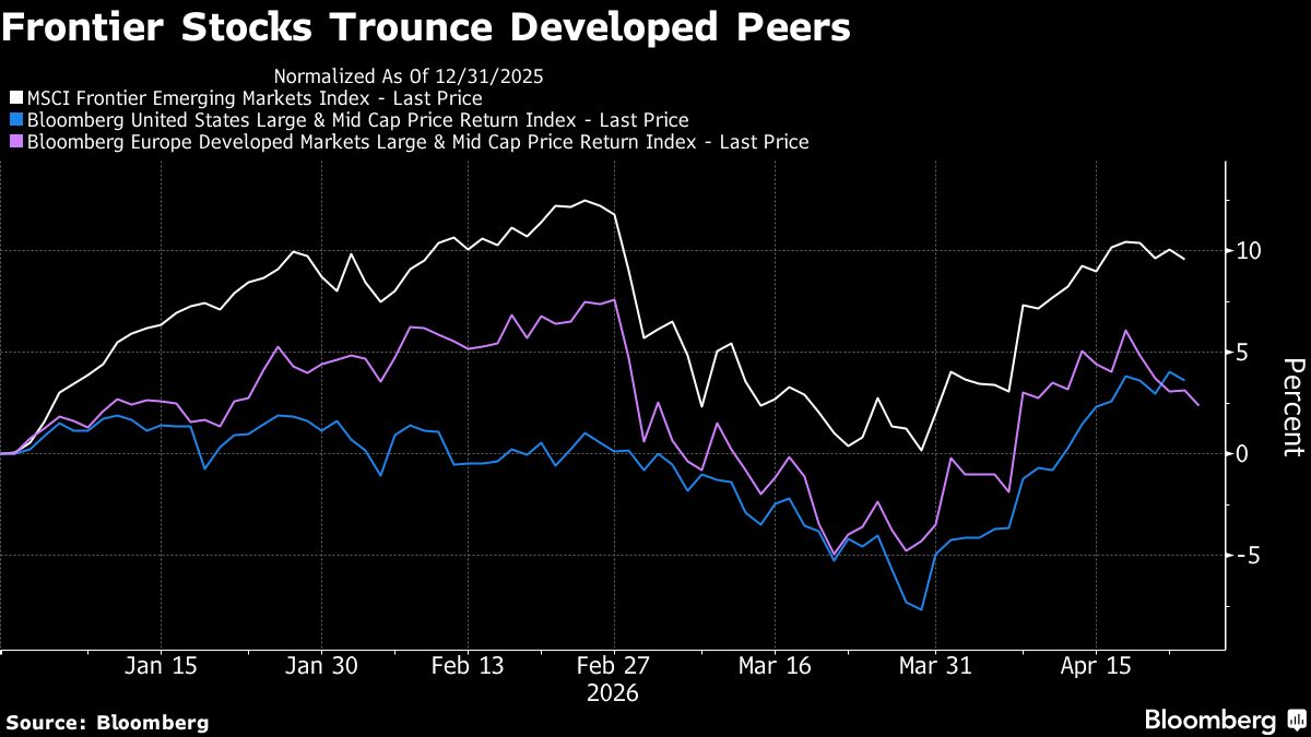 Investors Dive Back Into Frontier Markets After April Rally