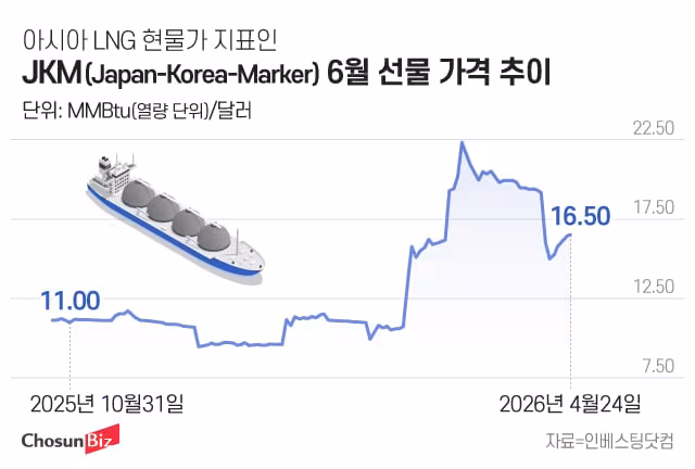 “치솟는 LNG 가격”…중동 리스크에 가스公 비축 전략 비상