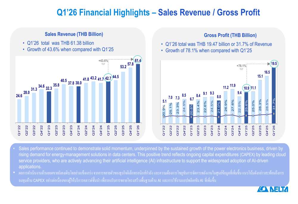 Delta Electronics Thailand Q1 2026 slides: AI demand drives record results