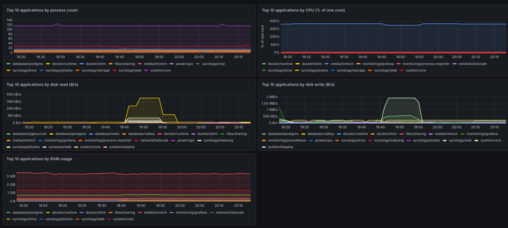 Простой мониторинг Synology NAS с Grafana и Prometheus