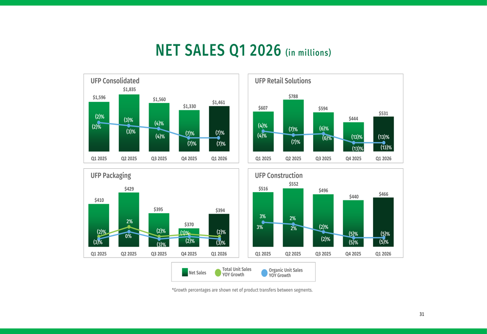 UFP Industries Q1 2026 slides: earnings miss amid market headwinds
