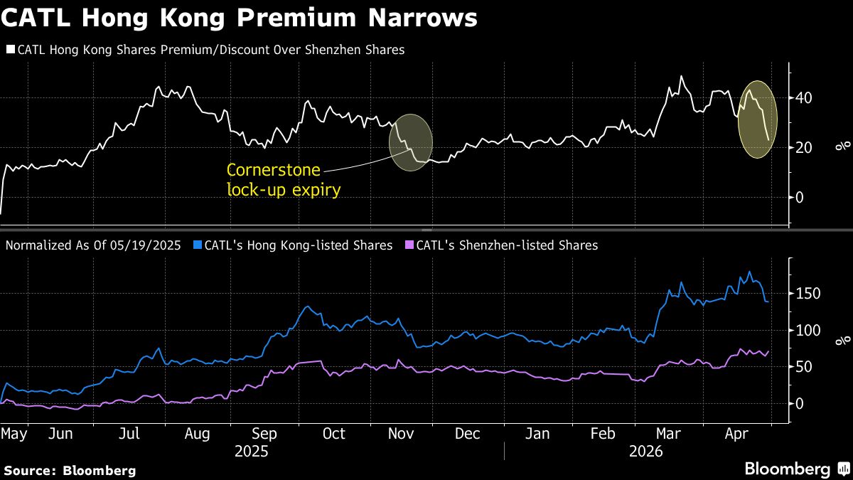 CATL Share Sale Pressures HK Premium, Boosting Popular Trade