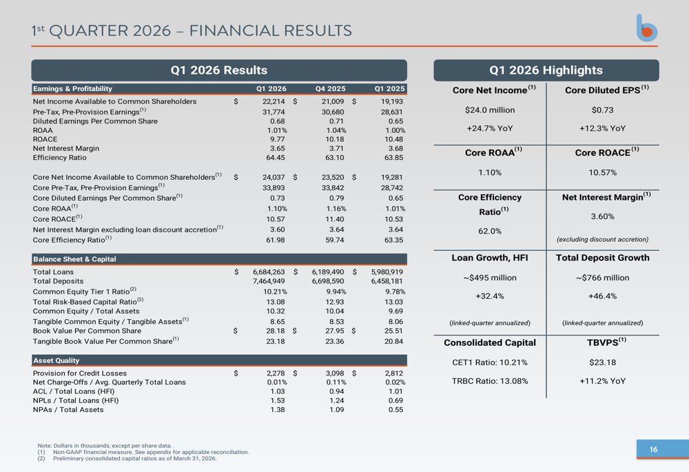 Business First Q1 2026 slides: EPS beats amid revenue miss, NPLs rise