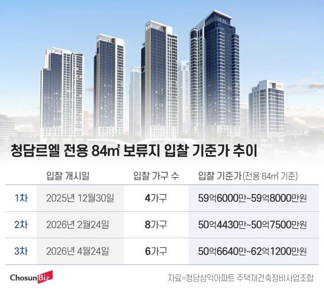청담르엘 보류지 ‘국평’ 안 팔려도 11억 높인 62억에 입찰