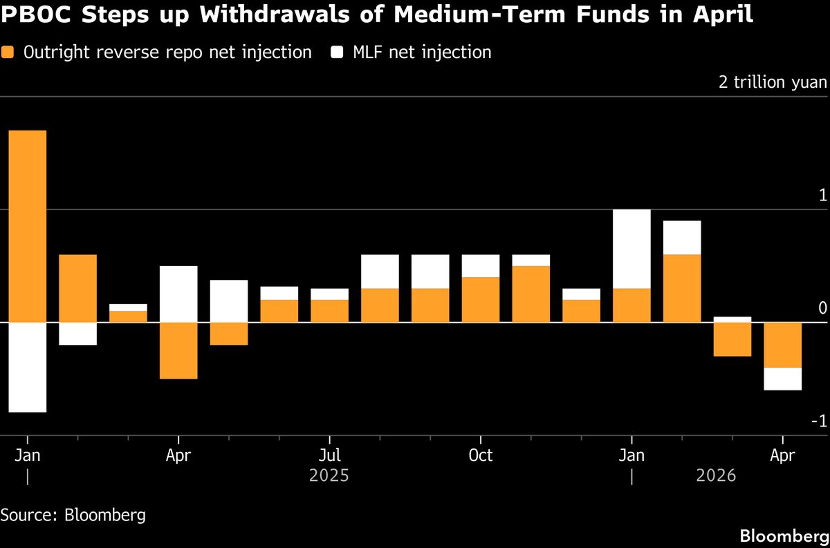 China Taps Another Tool to Drain Excess Cash From Market