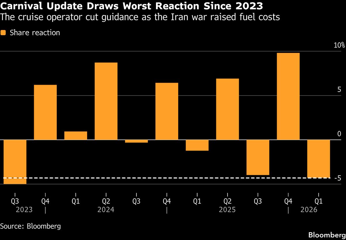 Record S&amp;P 500 Belies Damage Being Flagged in Earnings Reports