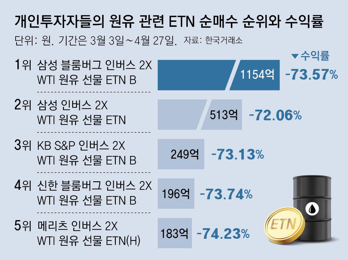 유가 하락에 베팅한 개미들 불안… ‘원유 곱버스’ 손실 눈덩이