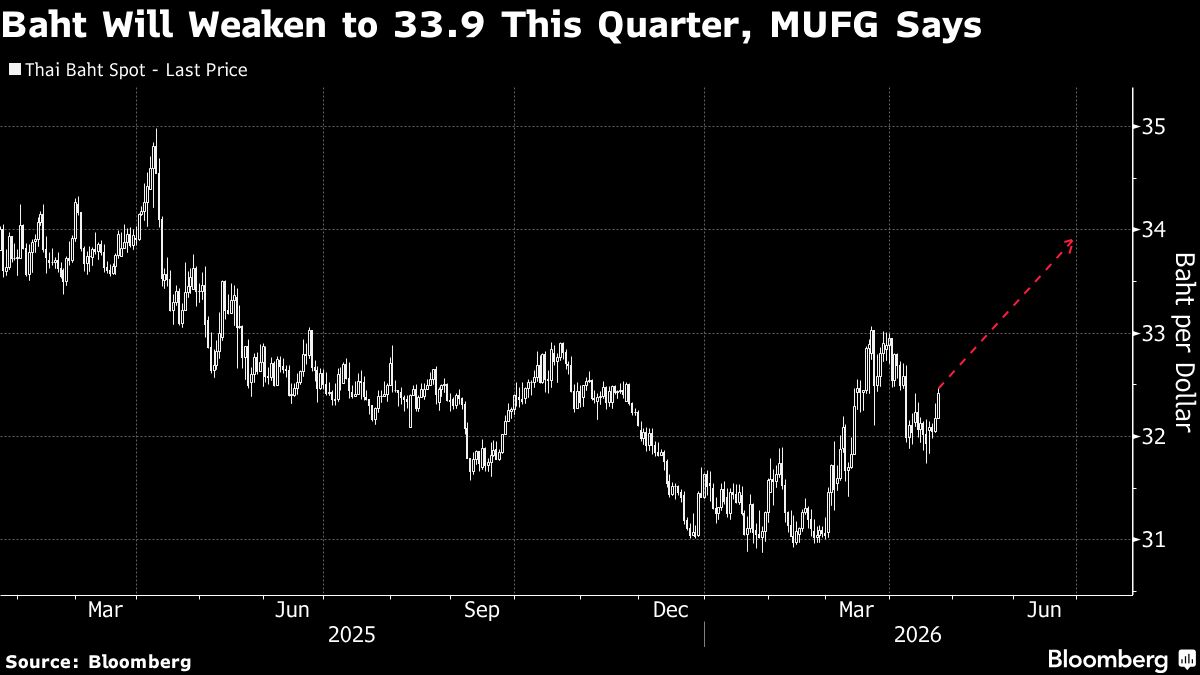 Thai Baht War Losses Set to Deepen on Oil Shock, Strategists Say