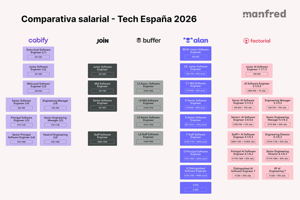 Radiografía de los salarios en las grandes tecnológicas de España: 2026 marca el fin del crecimiento durante años
