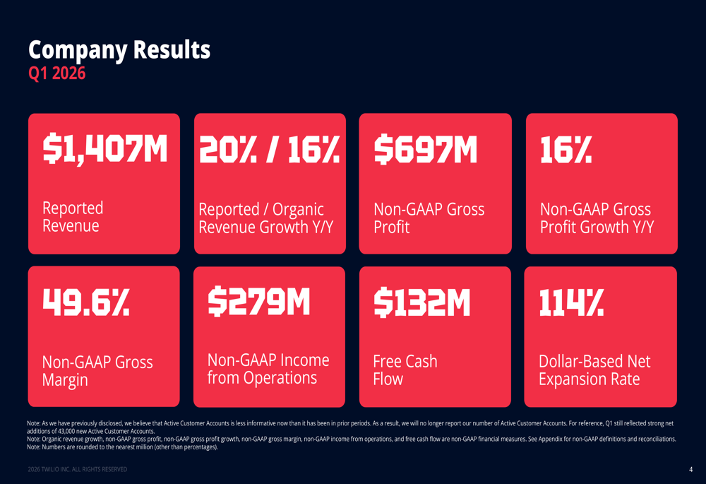 Twilio Q1 2026 slides: 20% revenue growth, raised guidance