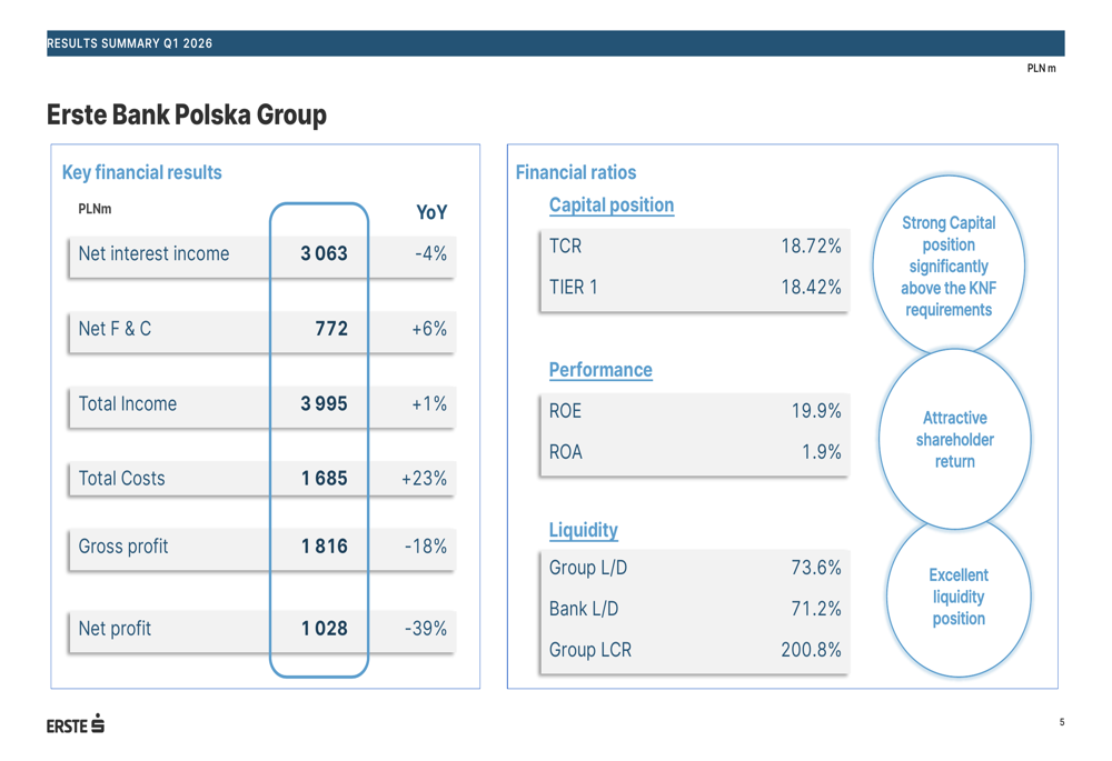 Erste Bank Polska Q1 2026 slides: fee growth offsets rate pressure