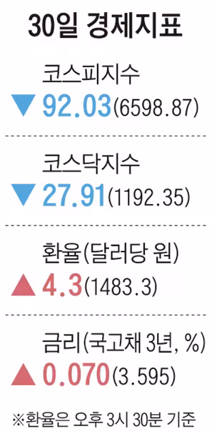 [주요경제지표] 2026년 4월 30일자