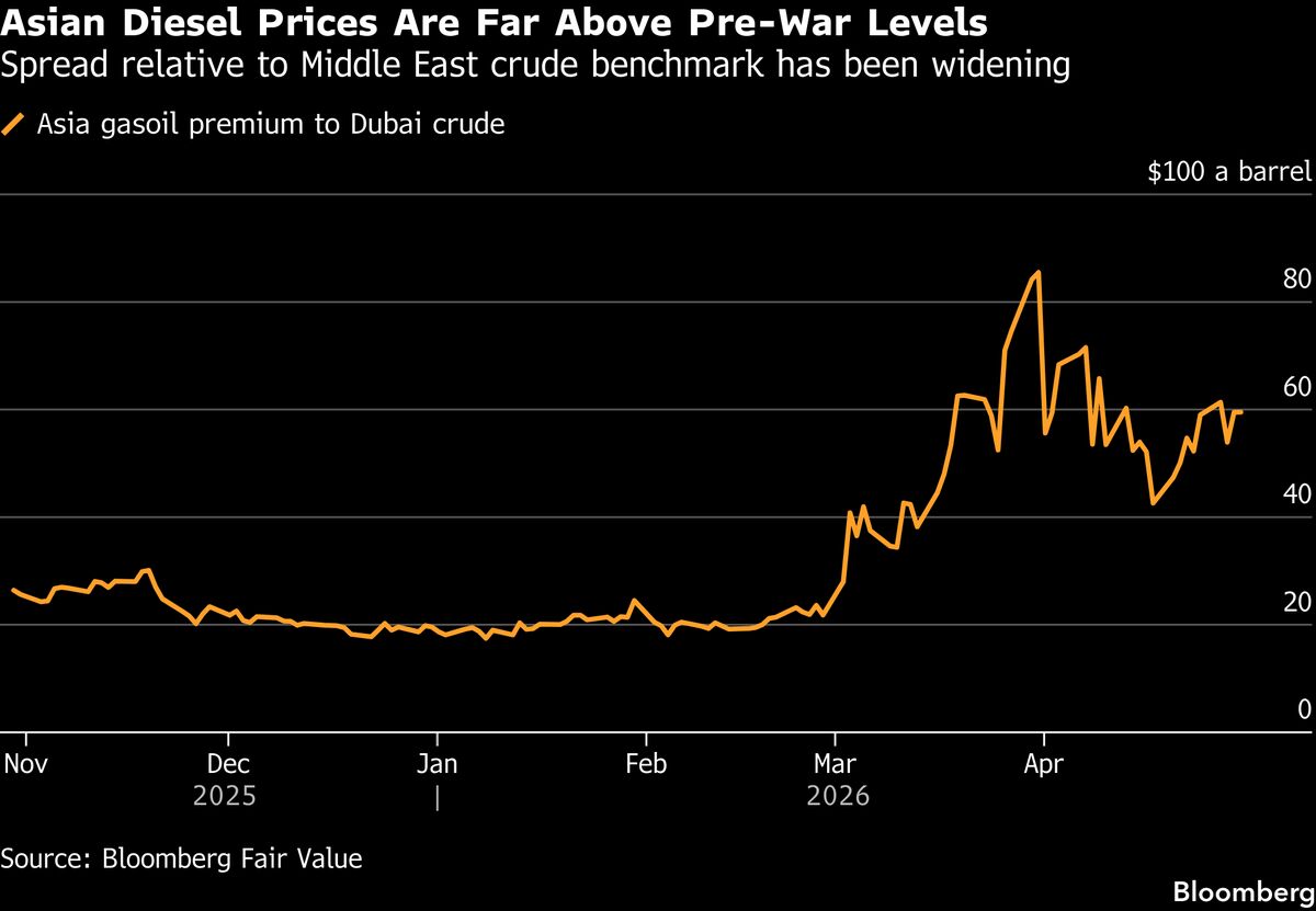 Iran War Splits Asia’s Diesel Market Into Haves and Have-Nots