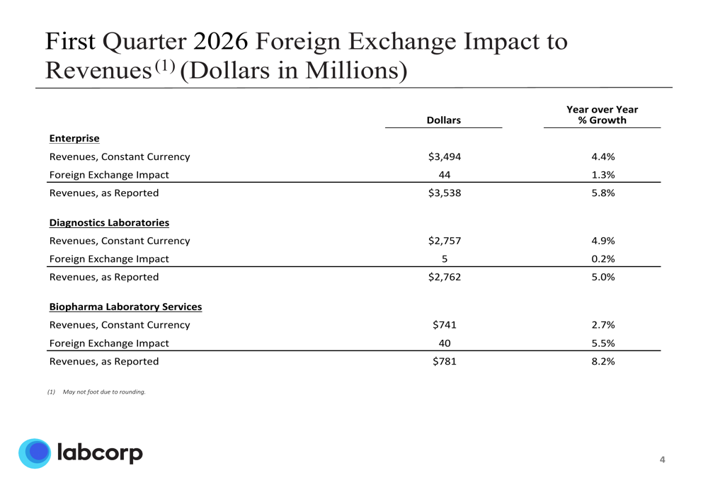 Labcorp Q1 2026 slides: beats forecasts, raises full-year guidance