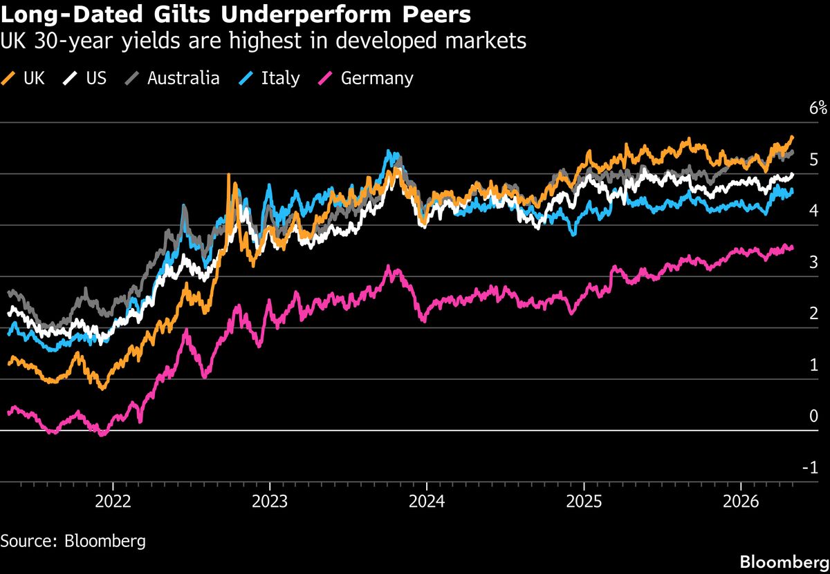 Bond Traders Brace for New Gilts Selloff as Local Elections Loom