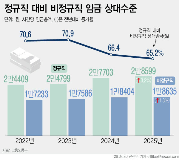 정규직 100만원 받을때 비정규직 65만원…2015년 이후 최대 격차
